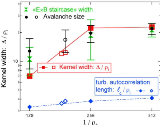 Figure 2 The `influence length'    is compared  to  the  turbulence  autocorrelation  length,  the  avalanche  size  and  the  `ExB  staircase'  width  (solid symbols GYSELA; open symbols XGC1).