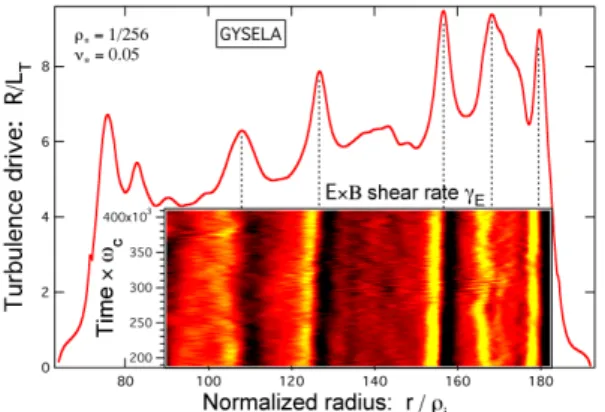 Figure 3 Steady-state corrugations of the mean  temperature  profile  correlate  well  with  dynamically-driven  perennial  ExB  sheared  flows  which  self-organise  non-linearly  in  a   jet-like pattern: the “ExB staircase” [17].