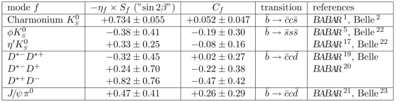 Table 1: Summary of time-dependent measurements in various modes measuring sin 2β, from the Heavy Flavor Averaging Group