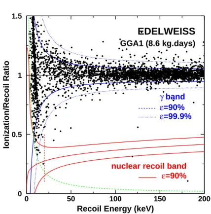 Figure 2. Scatter diagram of the ionisation efficiency, normalized to electron recoils, as a function of recoil energy for all events with energy &lt; 200 keV recorded by the EDELWEISS experiment in the fiducial volume of a 320 gram Ge detector (from Ref