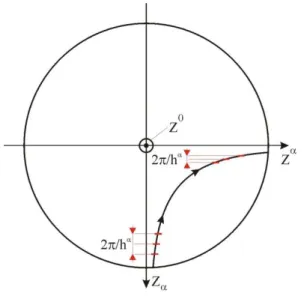 Figure 1     Propagation of the observable exp( V ~ n