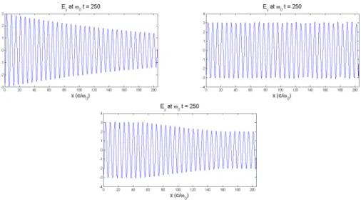 Figure 7: Propagation of a plane wave with θ f = 1 (top, left), θ f = 0 (top, right), and a spatially varying θ f profile according to Eq