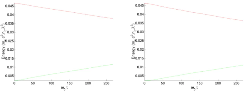 Figure 10: Time evolution of the electron (red) and ion (green) kinetic energies: explicit (left) and implicit (right) simulations with ∆x = 0.2c/ω p , ∆t = 0.1ω − p 1 , N p = 6 × 10 5 and ∆x = 2c/ω p , ∆t = 2ω p − 1 , N p = 6 × 10 4 , respectively