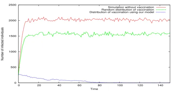 Figure 2: Time series of infection in an 7010-node power-law social graph ba, with α = 0 