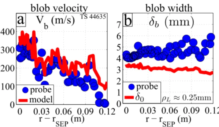 Figure 2: a) Blob velocity estimated experiment (blue dots) along the SOL profile, compared to analytical blob model (red curve)
