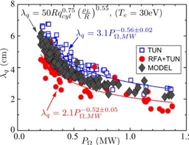 Figure 4: SOL power decay length measured in the Tore Supra SOL (blue squares and red circles), using two probe systems (tunnel probe and RFA) versus ohmic power