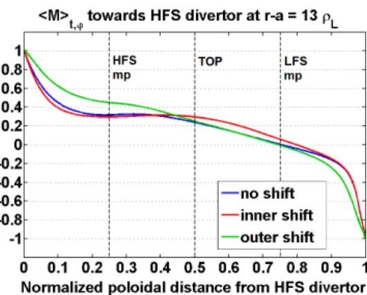 Figure 4: Poloidal profile of the parallel Mach number at a specific flux surface in the Scrape-Off Layer