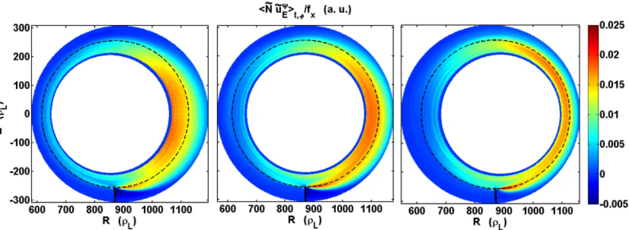 Figure 2: 2D poloidal maps of turbulent flux across the flux surfaces. From left to right: inner shift, no shift and outer shift cases