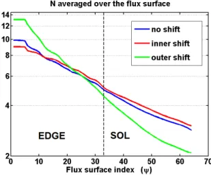 Figure 3: Radial profile of density averaged over the flux surface, remapped on reference flux surfaces.