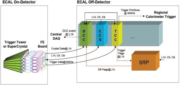 Figure 1.  The ECAL readout architecture. 