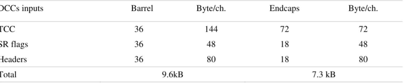 Table 1: Fixed sized data volume contributions from the detector barrel and endcaps. 