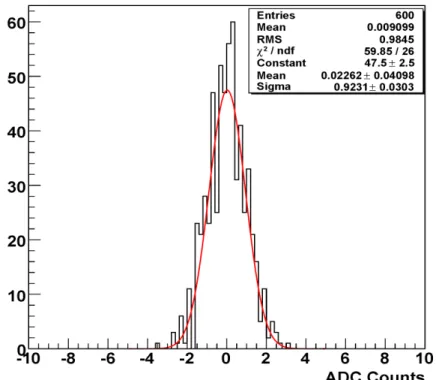 Figure 3: ADC amplitude reconstruction of the central crystal over pedestal runs.      