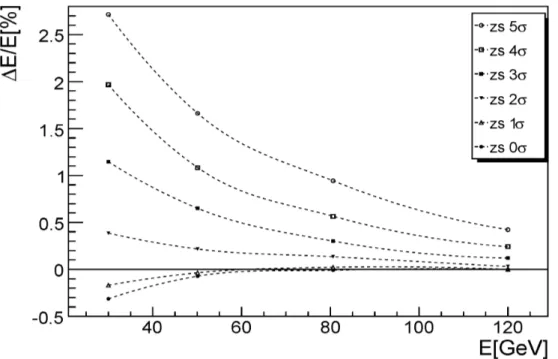 Figure 4: Percentage difference between true and reconstructed energy,  (E rec