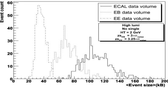 Figure 6: Data volume distributions in the EB, EE and full ECAL detector. 