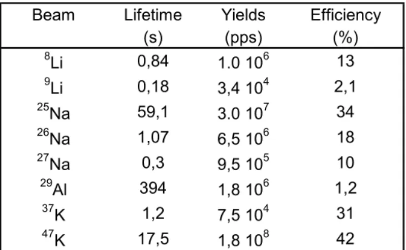Table 2: Measured radioactive beam intensities for 1 +  alkali isotopes using a  48 Ca  primary beam at 60 A.MeV with intensities normalised to 0,14 pµA (400W)