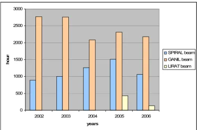Figure 2: Beam time distribution between GANIL and SPIRAL from 2002 to 2006. 