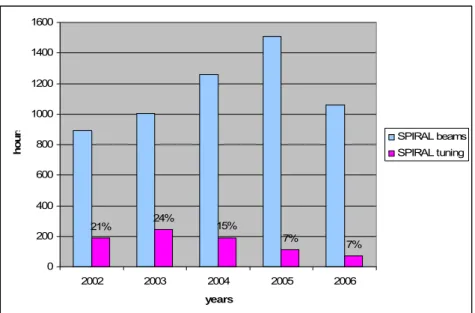Figure 3: Distribution of the tuning time compared to the available SPIRAL beam  time
