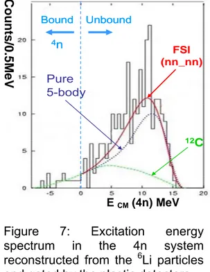 Figure 7: Excitation energy  spectrum in the 4n system  reconstructed from the  6 Li particles  and gated by the plastic detectors.