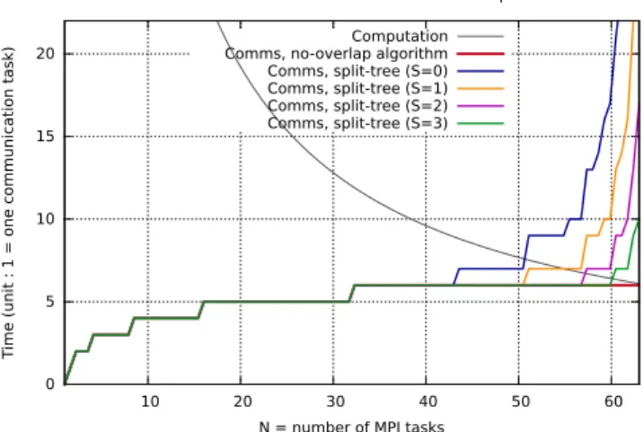 Figure 2: Model of communication cost for operations with constant-size buffer (broadcast, reduce) on 64 cores.