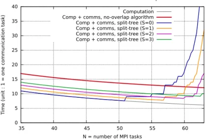 Figure 3: Model of communication/computation overlap for operations constant-size buffer (broadcast, reduce) on 64 cores.