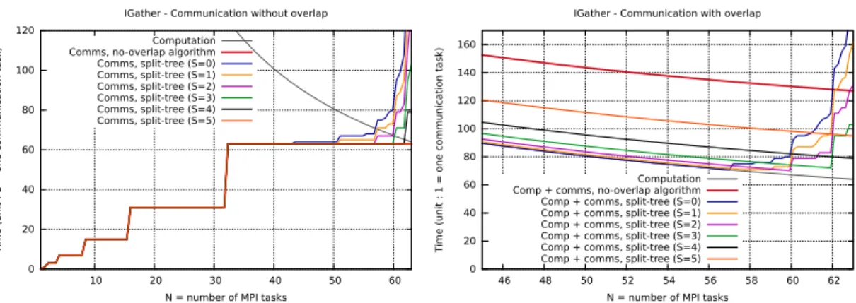 Figure 4: Model of communication cost (left) and communication/computation overlap (right) for operations with increasing buffer size (scatter, gather) on 64 cores.