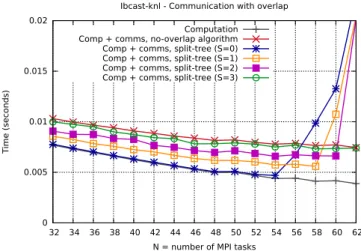 Figure 5: Result of split-tree algorithm with different values of S, for MPI Ibcast with constant- constant-size buffer of 2MB on 64 cores (KNL).