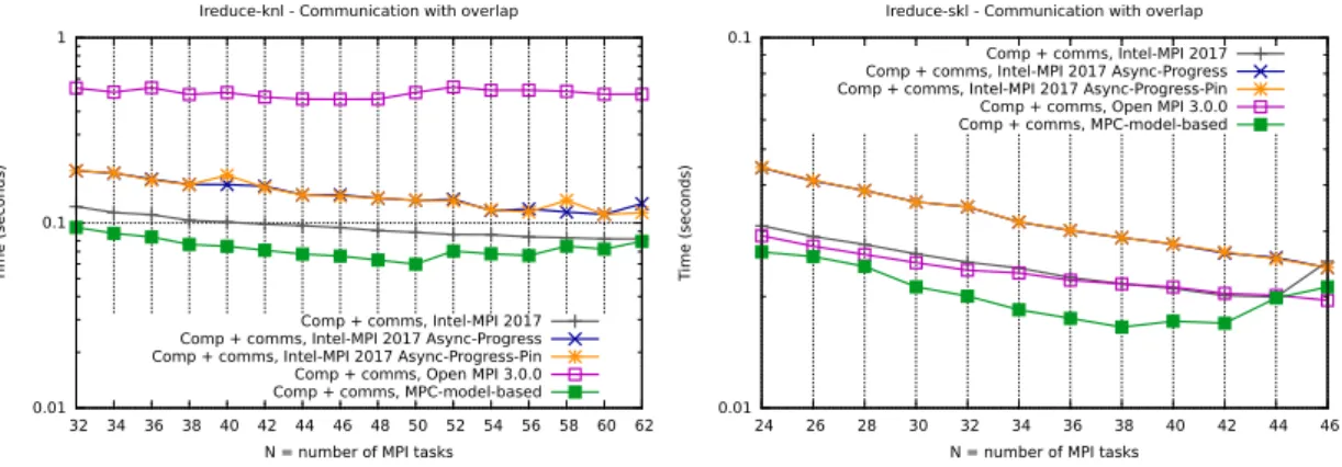 Figure 7: Result of multiple MPI implementation for MPI Ireduce with constant-size buffer of 2MB on KNL (left) and Skylake (right) processors (Y-axis in log scale).