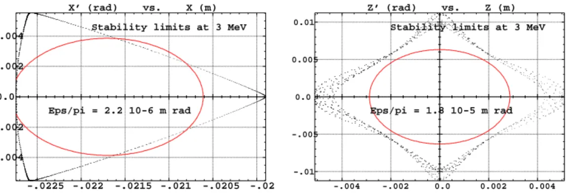 Fig. 14 – Stability limits at 3 MeV and their corresponding acceptances left for horizontal motion and right for vertical motion.