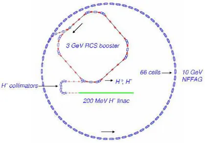 Fig. 1 – Schematic of the 3-10 GeV, NFFAG proton driver.