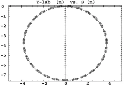 Fig. 3 – Synoptic of the FFAG non linear, non-scaling, electon model 3-5.45 MeV : 27 cells.