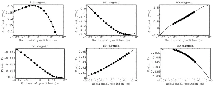 Fig. 5 – Comparison of the transverse profile of the gradients (upper figures) and the field (lower figures) in the three types of magnets, bd, BF, BD ; solid lines represent the polynomial approximation of the gradients and the dots represent the design d