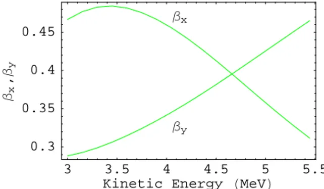 Fig. 7 – Periodic β values at the cell end as a function of energies. 0 0.2 0.4 0.6 0.8sHmL0.40.50.60.70.80.91Βx,ΒyΒxΒy