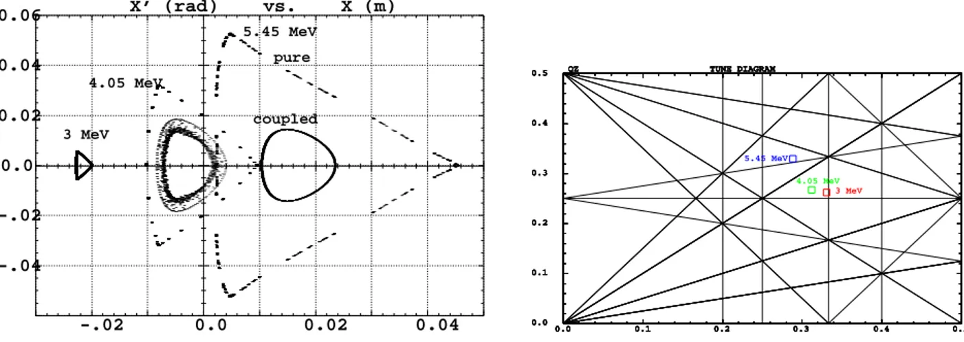 Figure 11 shows the limit phase space trajectories obtained by multiturn tracking at injection, reference and extraction energies in case of a pure horizontal motion and when we introduce a small z motion