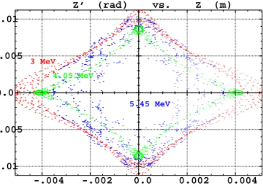 Fig. 12 – 2-D motion (z,z’) with initial x on the closed orbits, 1000-cell stability limits, at 0.05 cm precision in z, at 3, 4.05, 5.45 MeV