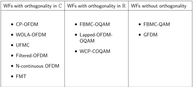 Table 2-1: Classification of the WFs candidates based on the orthogonality condition where,&lt; [.] is the real part operator.