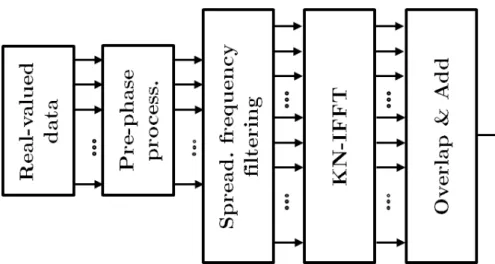 Figure 2-12: FBMC-OQAM transmitter: FS implementation