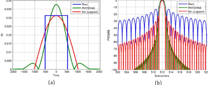 Figure 2-16: Lapped-OFDM vs. PHYDYAS: (a) Time, (b) Frequency