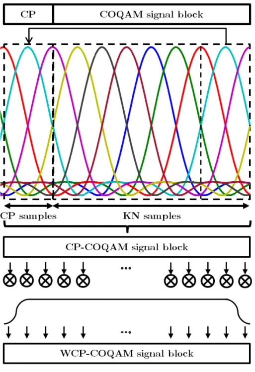 Figure 2-18: WCP-COQAM signal construction