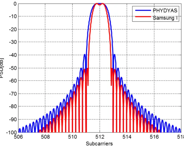 Figure 2-19: Samsung Type-I vs. PHYDYAS: frequency response Modulated streamdata Reshapingin blockK × M Time Frequencyfiltering ParallelSerialto CP Insertion&amp;  win-dowingak x(n) Basebandto RF Channel RF to basebandCPremovalSerial ParalleltoRx stageZF -