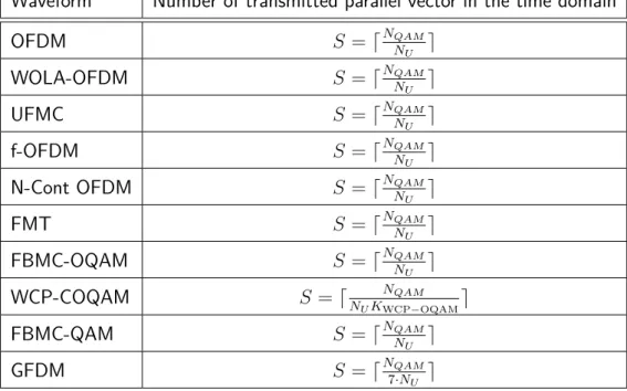Table 4-2: Number of transmitted parallel vectors in the time domain according to the number of complex QAM symbols N QAM