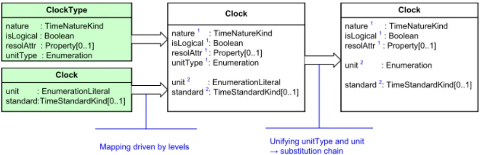 Figure 3 shows the intuitive process followed to merge the levels. Fields that operate at instance level (formerly Clock) should have the highest potency