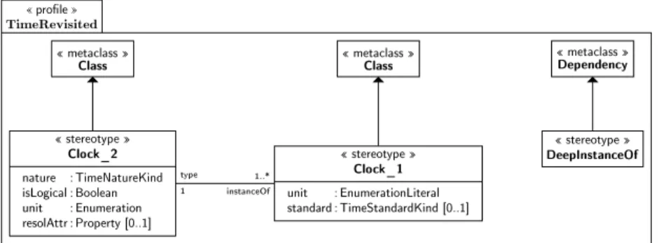 Figure 7: Time prole generated from the domain specication
