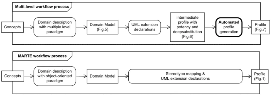 Figure 9 shows comparison of the two process workows, with their dierent outputs, from conceptual domain denition to prole creation.