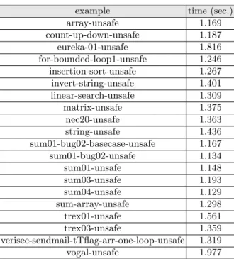 Fig. 5. Bug detection of TACAS 2014 Software Verification Competition unsafe pro- pro-grams