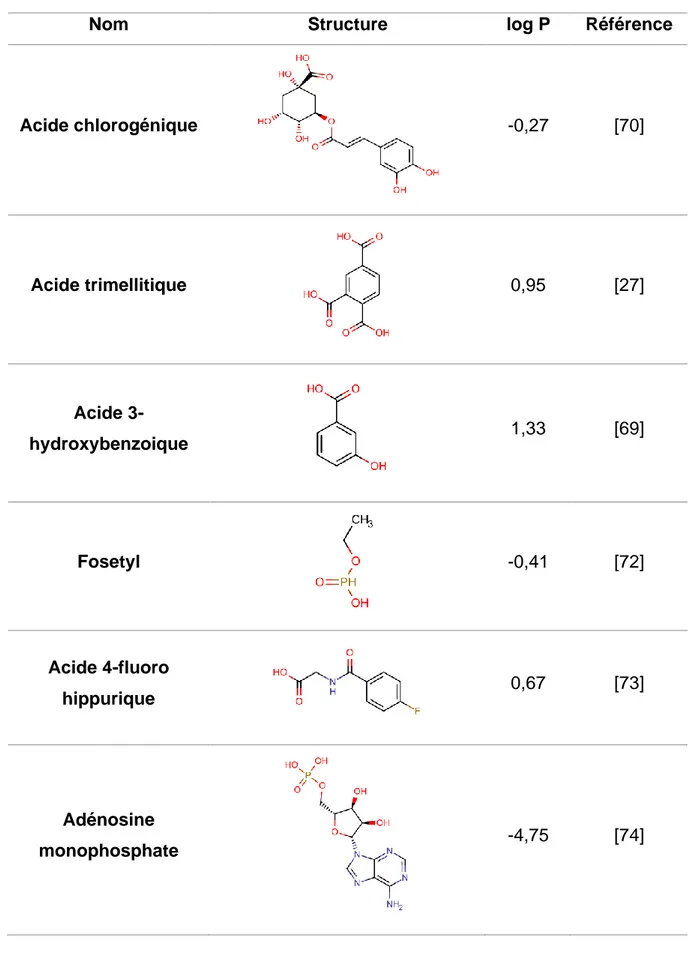 Tableau 1.4 : Molécules polaires acides (noms, structures, log P*, références) 