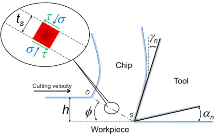 Figure 5: Stress state of the shear band