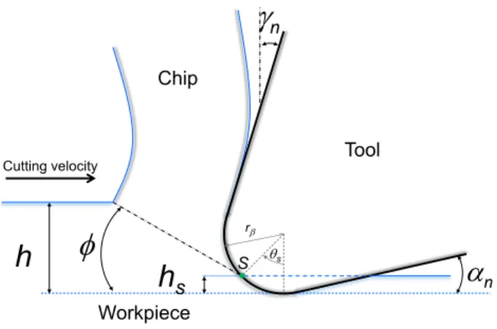 Figure 8: Stagnation point
