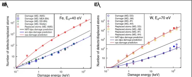 Figure 3. Improvement with arc-dpa and rpa. Illustration of the improvement obtained with the new  arc-dpa  and  rpa  equations  for  a)  Fe  and  b)  W