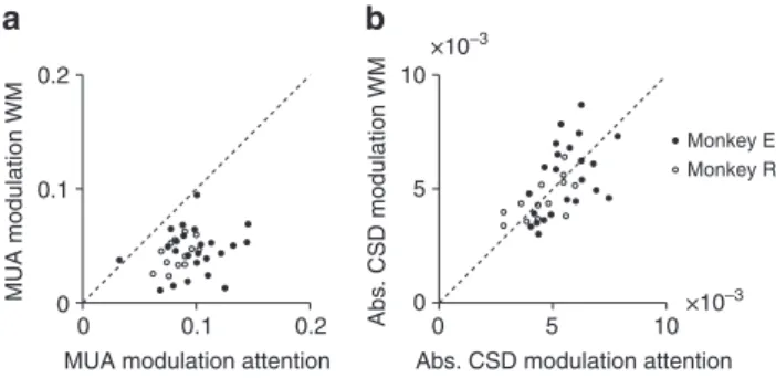 Figure 4 | Comparison of attentional and working memory modulation across penetrations