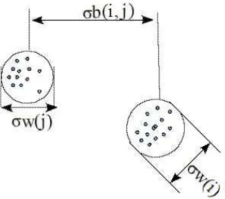 Figure 1. Illustration des principes de compacité et de différenciation des partitions dans un processus de partitionnement